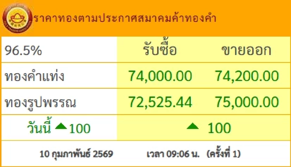 ราคาทองวันนี้ 10 ก.พ. 69 เปิดตลาด "ปรับเพิ่มขึ้น" เช็กราคาล่าสุด กี่บาท