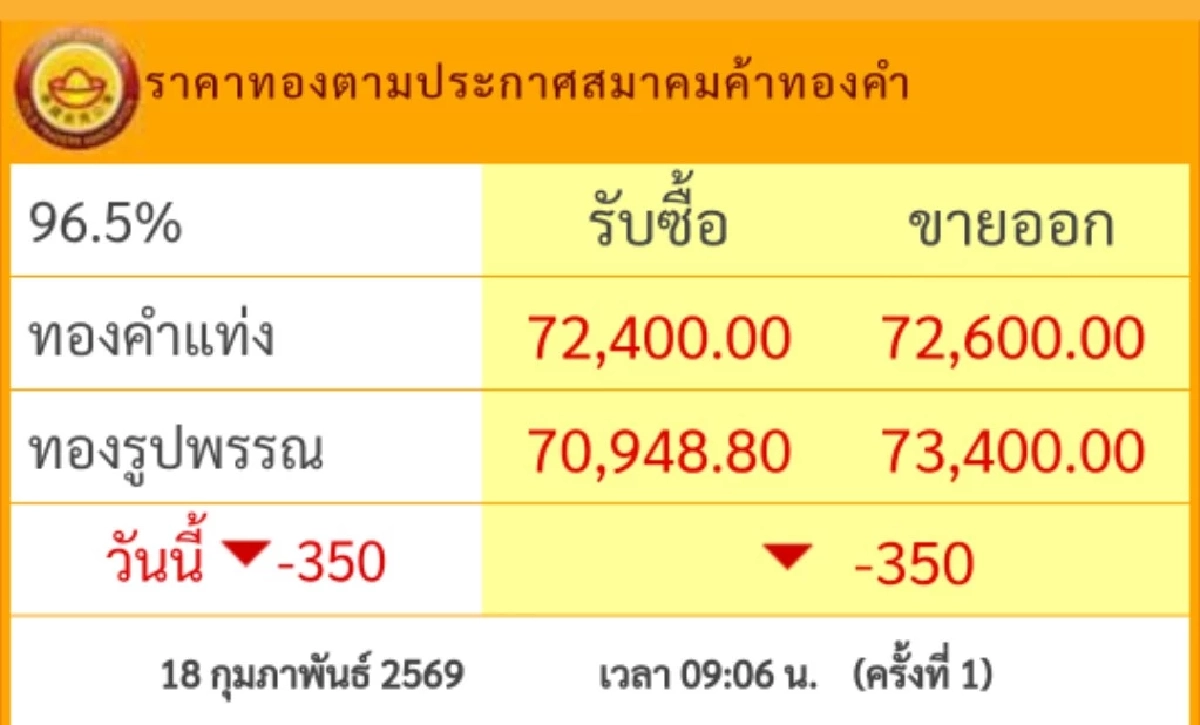 ราคาทองวันนี้ 17 ก.พ. 69 "ปรับราคาลง" ต่อเนื่อง เช็กราคา ล่าสุดกี่บาท