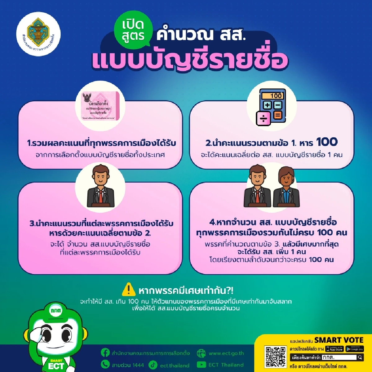 เปิดสูตรคำนวณ สส.บัญชีรายชื่อ 100 คน คะแนนเท่ากัน จับสลาก