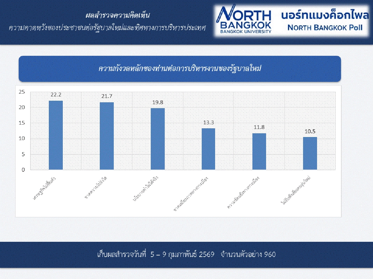ผลสำรวจ ประชาชนอยากได้รัฐบาลใหม่ที่ซื่อสัตย์โปร่งใส