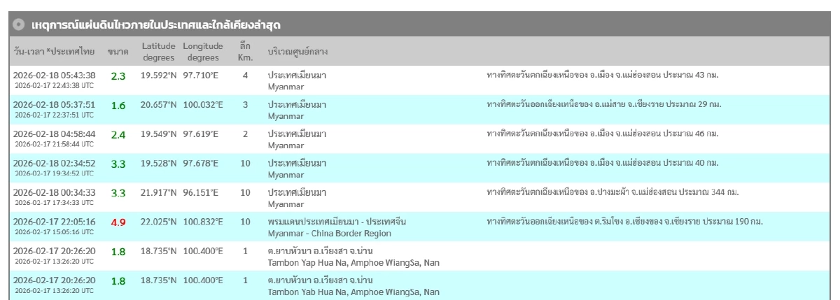 "แผ่นดินไหว" 18 ก.พ. 69 "ภาคเหนือ ไทยใกล้จุดไหว" สถานการณ์โลกระวัง