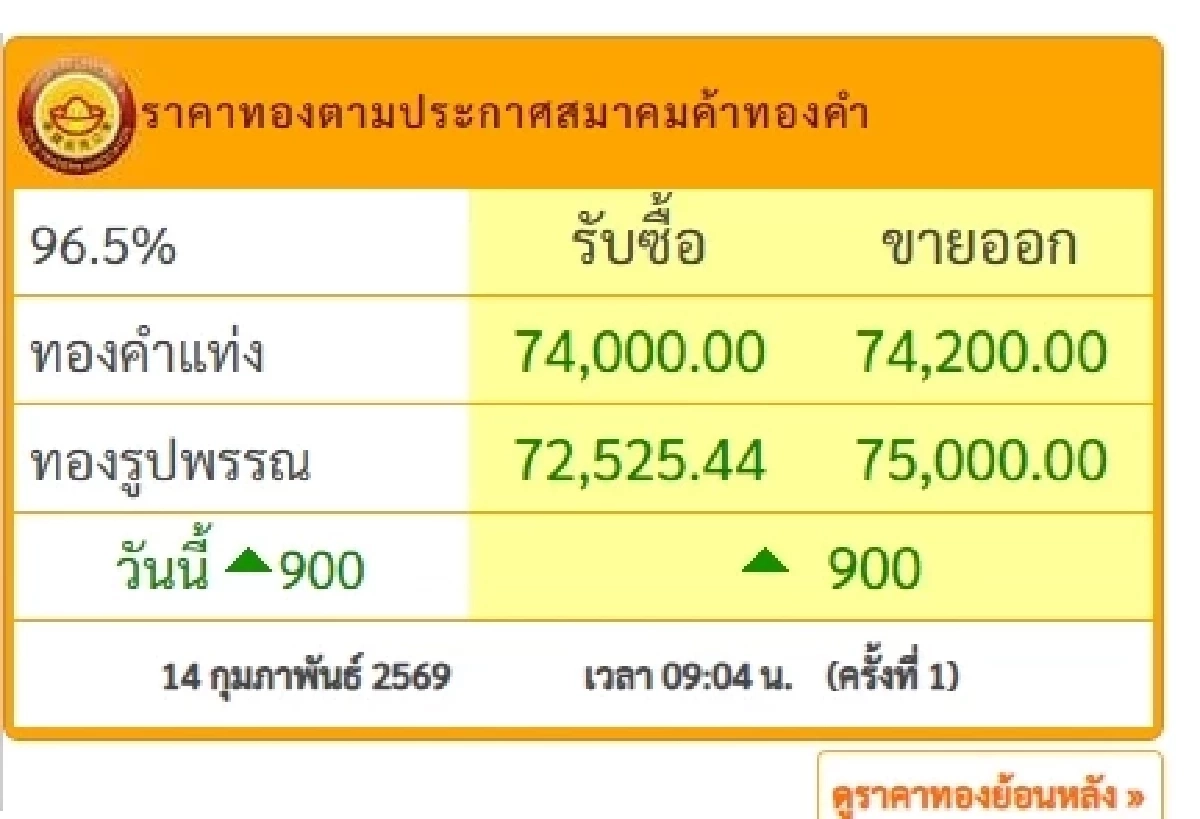 "ทองคำวันนี้" 15 ก.พ. 69 ปิดตลาดทอง 14 ก.พ. กราฟพุ่งขึ้นแรง เช็กราคาทอง ล่าสุด