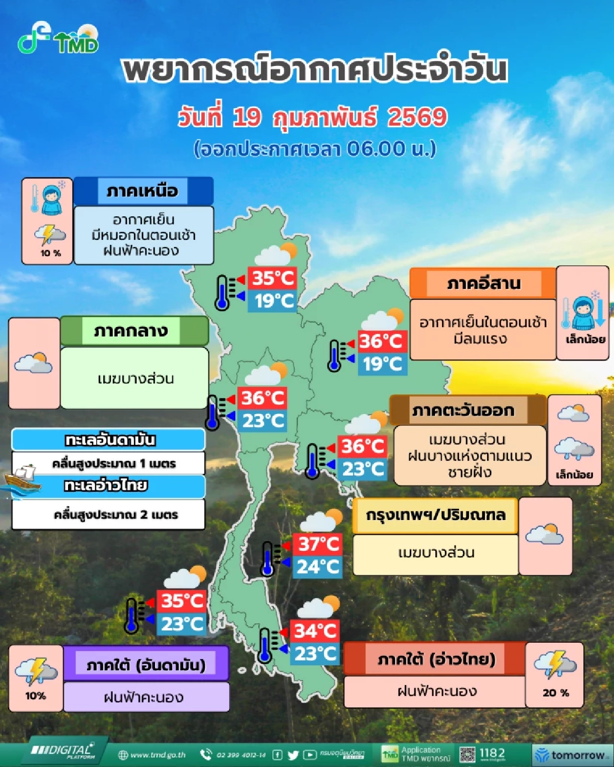 เช็ก 19 ก.พ. สภาพอากาศแปรปรวน เหนือ-ใต้ ฝนฟ้าคะนอง กทม. ร้อนแตะ 37 องศา