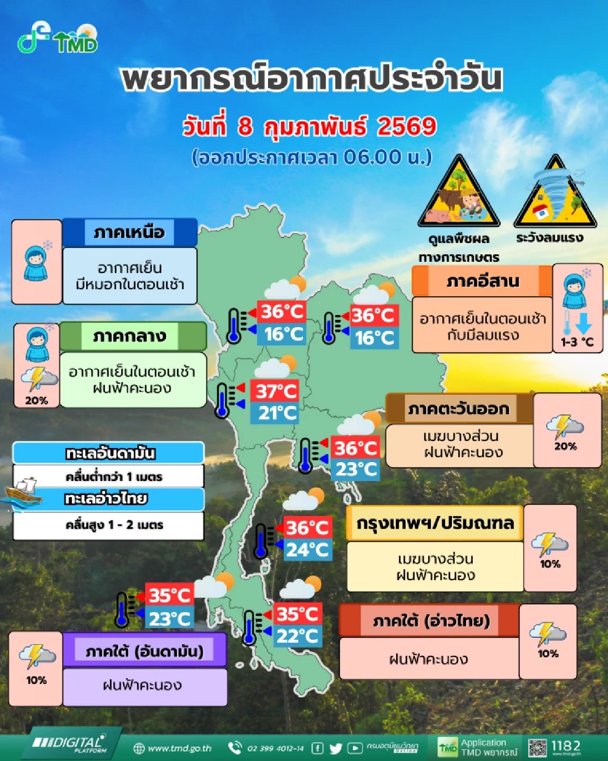 'พยากรณ์อากาศ วันนี้' 8 ก.พ. 69 เตือนความกดอากาศ ภาคใต้เช็กฝนมาอีก