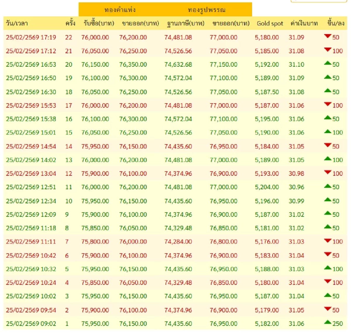 ปิดตลาด'ทองคำวันนี้' 25 ก.พ. 69 ตกเย็นวูบอีกแล้ว เช็กราคาทอง ล่าสุด