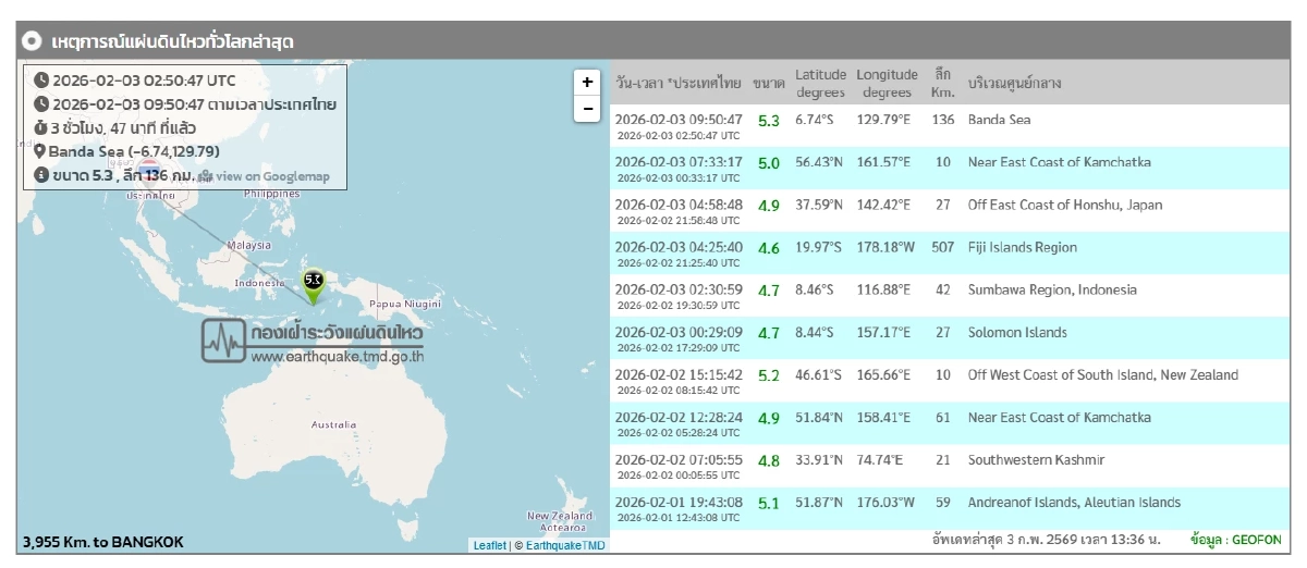 "แผ่นดินไหว" 3 ก.พ. 69 "ไทยสั่นไหว ศูนย์กลางภาคเหนือ" สถานการณ์โลกระวัง