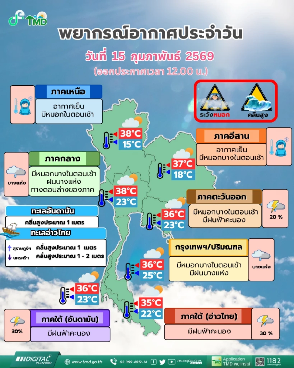 กรมอุตุฯ เตือน 16 - 21 ก.พ. 69 "ไทยตอนบน" ระวังอันตราย ฝนฟ้าคะนอง ลมแรง
