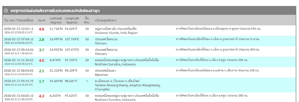 "แผ่นดินไหว" 23 ก.พ. 69  'ชุมพร - สตูล' ใกล้จุดไหว สถานการณ์โลกระวัง