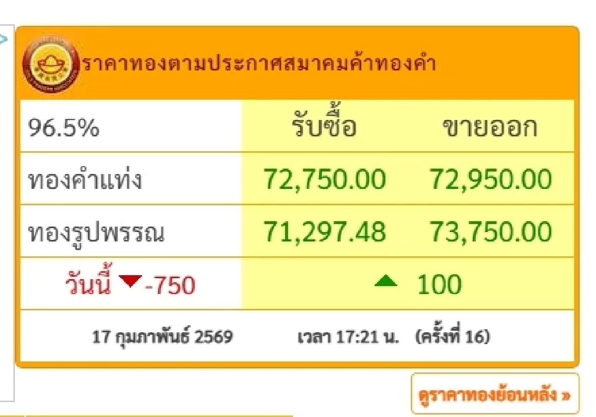 ราคาทองวันนี้ 17 ก.พ. 69 ปิดตลาดทอง ปรับ 16 ครั้ง ราคาลงดิ่ง! เช็กราคาทองล่าสุดกี่บาท