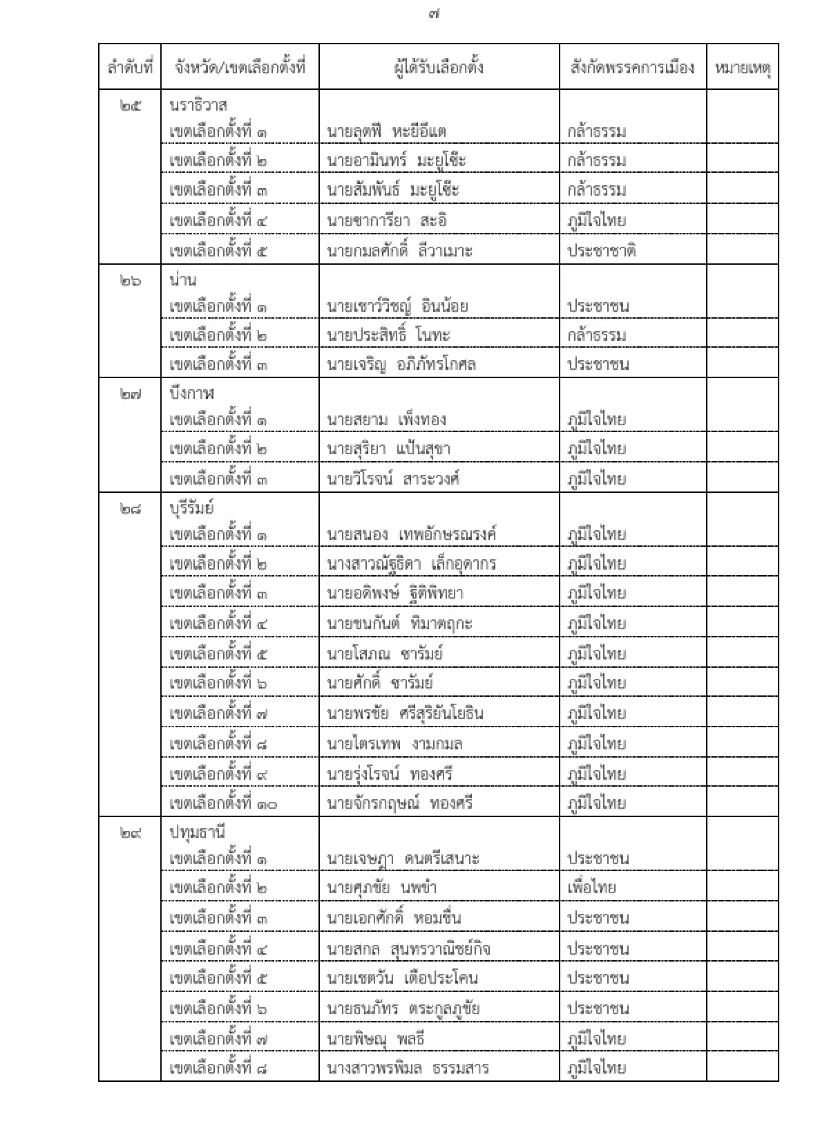 ด่วน! เช็กรายชื่อ สส.ป้ายแดง 396 เขต ผ่านการรับรองจาก กกต.