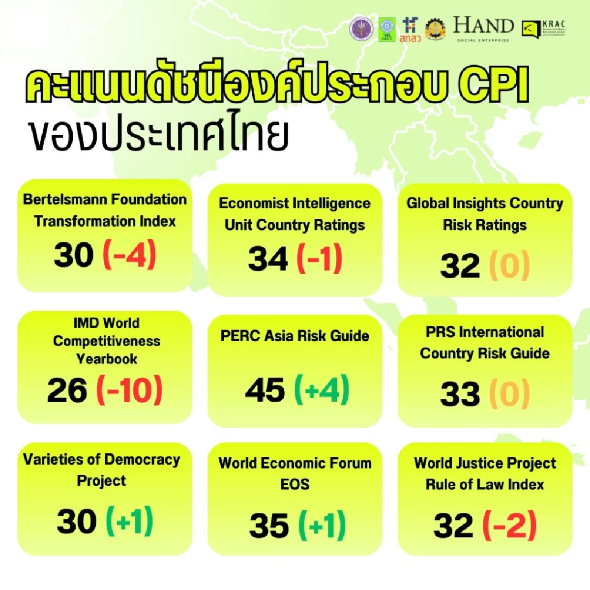 วิกฤตคอร์รัปชันไทย! อันดับโลกดิ่งเหวร่วง 9 ลำดับ อยู่ที่ 116 ต่ำกว่าค่าเฉลี่ยโลก