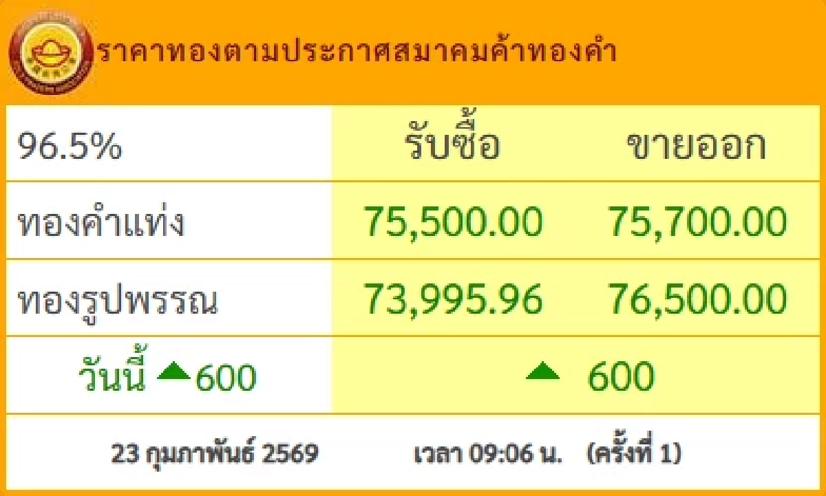 ราคาทองคำวันนี้ 23 ก.พ. 69 เปิดตลาด ปรับเพิ่มขึ้นแรง ล่าสุดกี่บาท