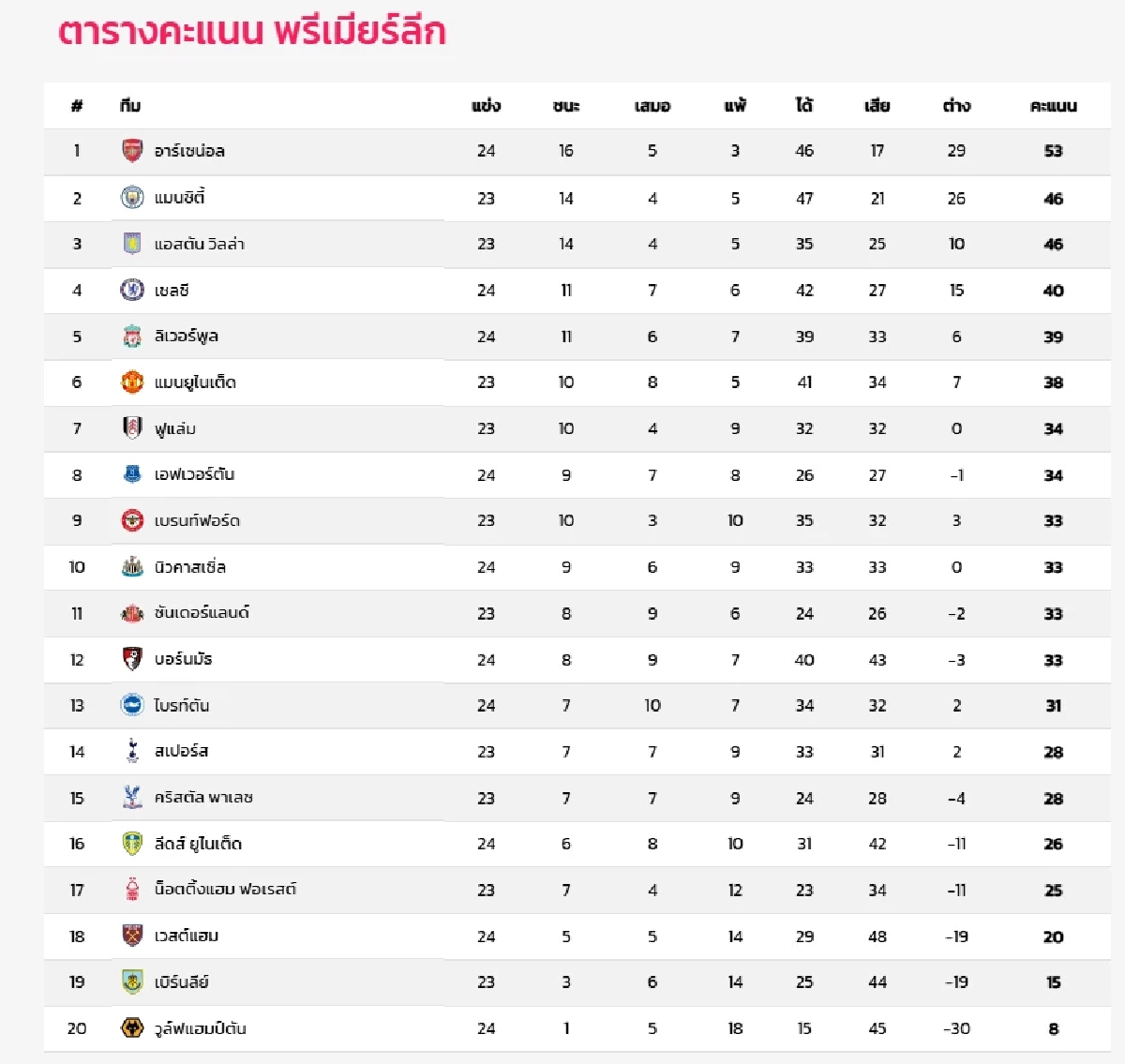 LIVE ลิงค์ดูบอลสด "สเปอร์ส พบ แมนซิตี้" พรีเมียร์ลีก อังกฤษ เวลา 23.30 น.