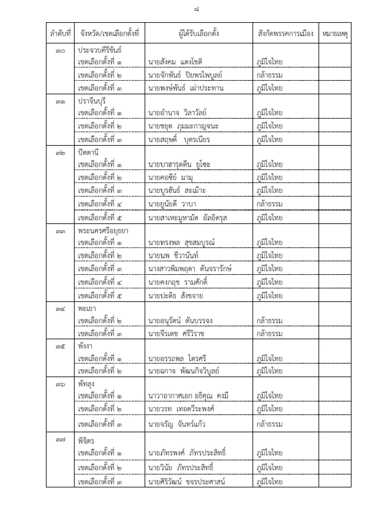 ด่วน! เช็กรายชื่อ สส.ป้ายแดง 396 เขต ผ่านการรับรองจาก กกต.