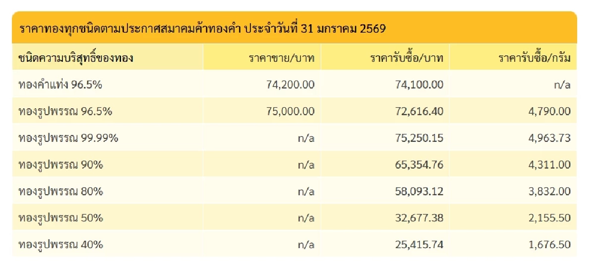 "ทองคำวันนี้" 1 ก.พ. 69  ปิดตลาดทอง 31 ม.ค. ร่วงตุบสุดช็อก เช็กราคาทอง ล่าสุด