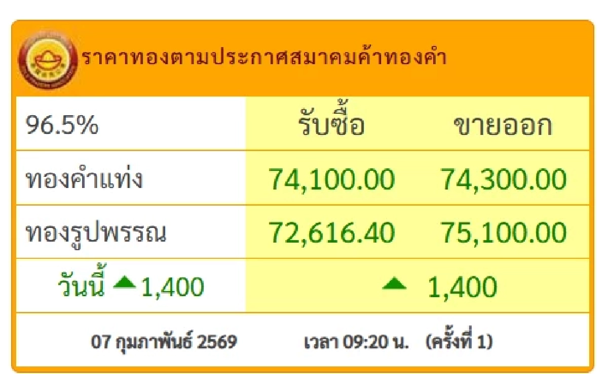"ทองคำวันนี้" 8 ก.พ. 69 ปิดตลาดทอง 7 ก.พ. พุ่งสูงใจฟู เช็กราคาทอง ล่าสุด