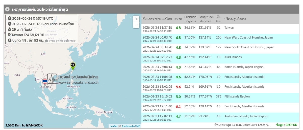 "แผ่นดินไหว" 24 ก.พ. 69 'น่าน-ตาก-สตูล' ใกล้จุดไหว สถานการณ์โลกระวัง