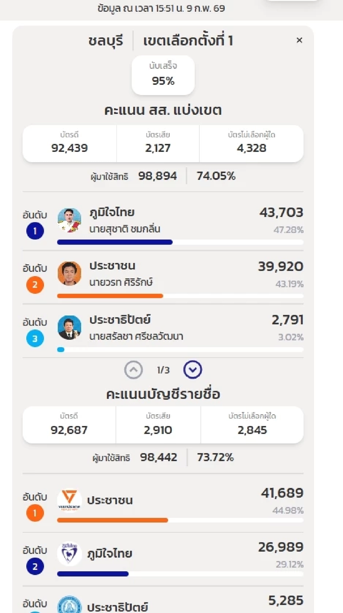 อัปเดตคะแนน "ชลบุรีเขต 1" เลือกตั้ง 2569 ประชาชนประท้วงเดือด! #นับคะแนนใหม่