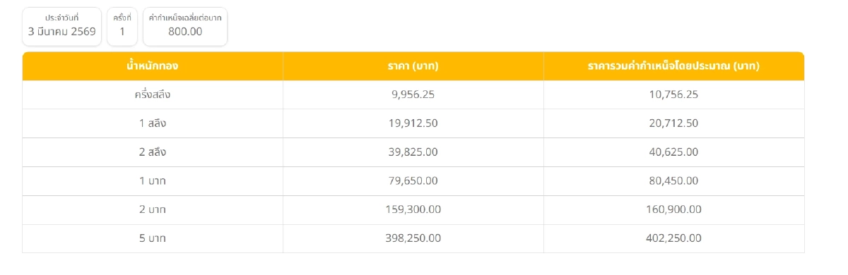 'ราคาทอง'วันนี้ 3  มี.ค. 69 ตุ๊บตก ลดลงพรวดเศร้า เช็กราคาทองคำ ล่าสุดกี่บาท