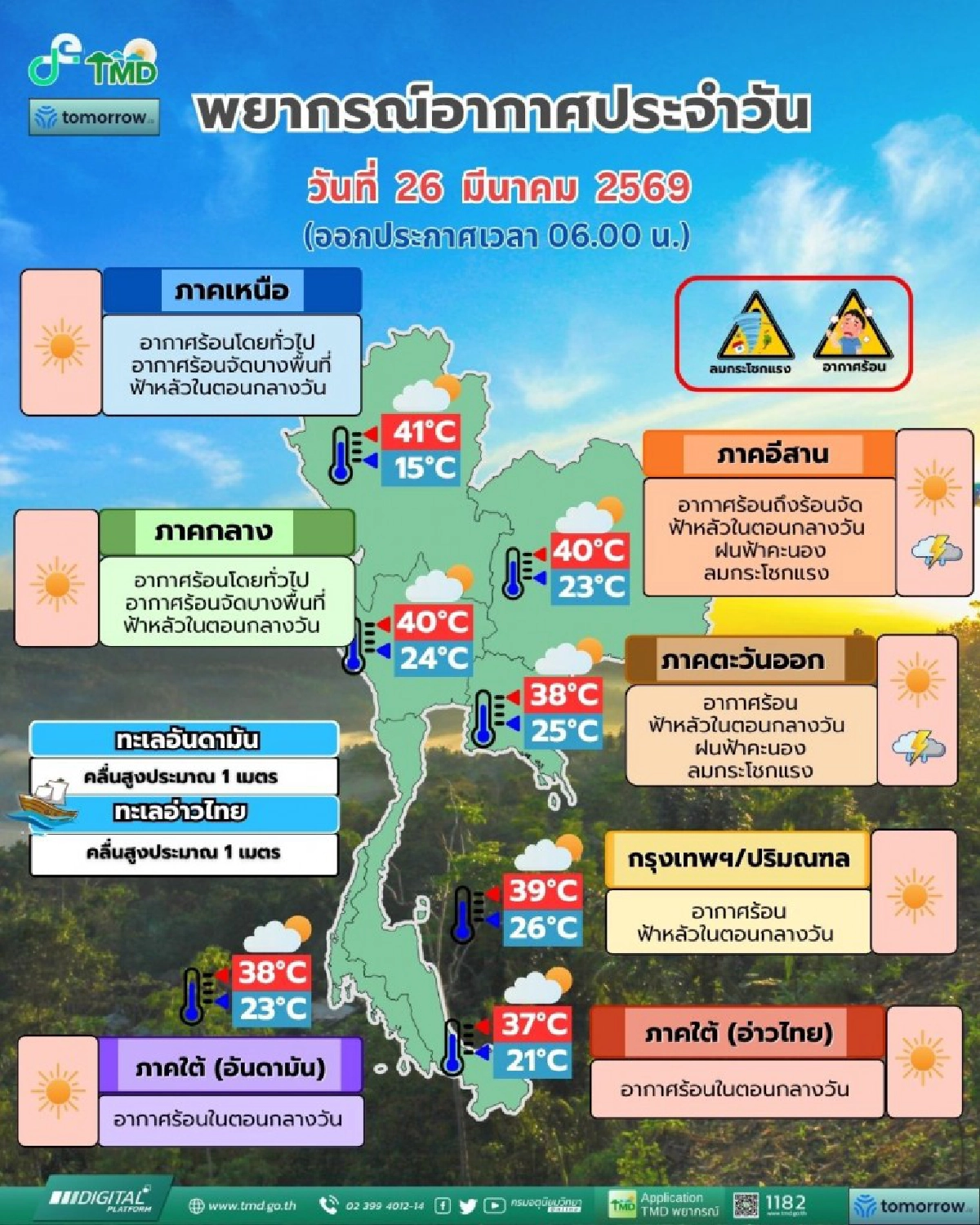 พยากรณ์อากาศวันนี้ 26 มี.ค. 69 ทั่วไทยอากาศร้อน ภาคเหนือทะลุ 41 องศา