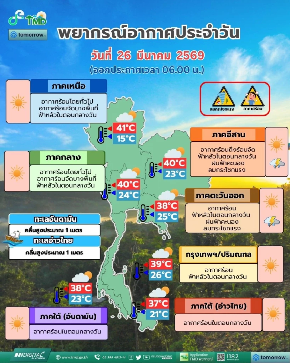 พยากรณ์อากาศวันนี้ 26 มี.ค. 69 ทั่วไทยอากาศร้อน ภาคเหนือทะลุ 41 องศา