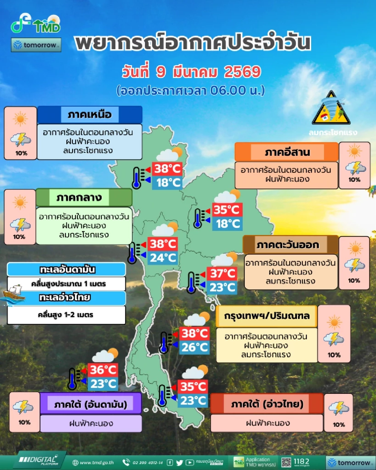 พยากรณ์อากาศวันนี้ 9 มี.ค. 69 เปิดพิกัด ฝนฟ้าคะนอง ลมกระโชกแรง
