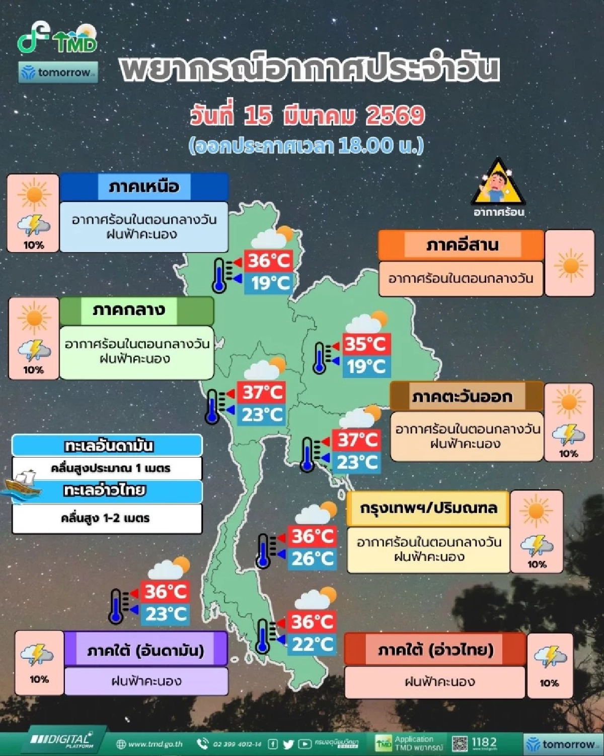 ​เช็กด่วน! กรมอุตุฯ เผยไทยตอนบนร้อนขึ้น-ฝนตกบางแห่ง ใต้เดินเรือระวัง