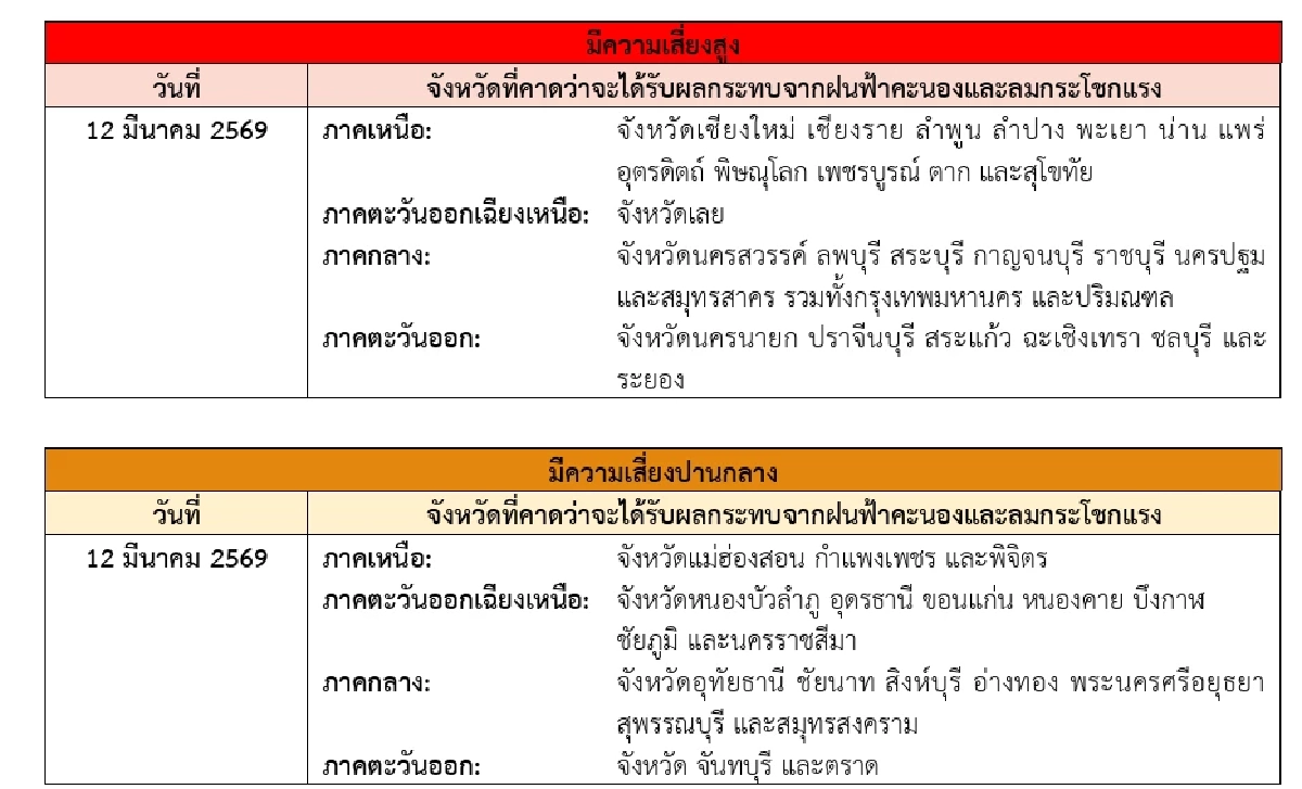 กรมอุตุฯ ประกาศฉบับ 4 เปิดพื้นที่เสี่ยงสูง "พายุฤดูร้อน" พัดถล่มวันนี้