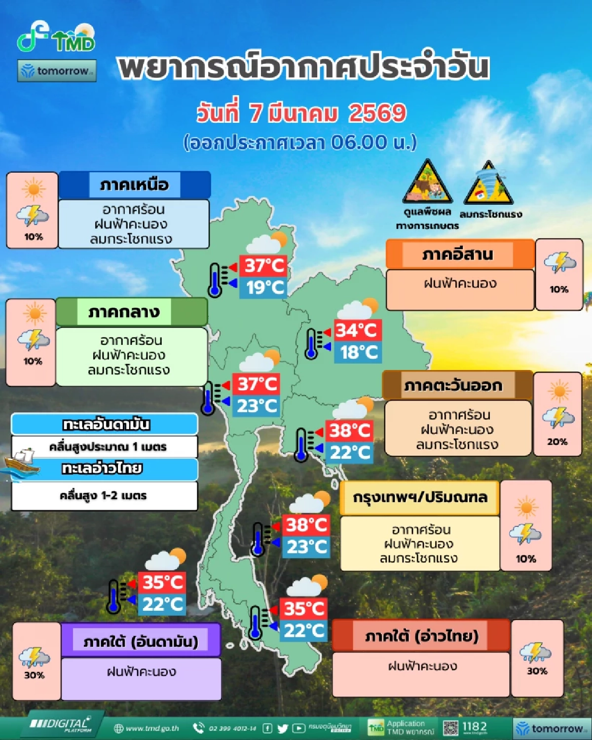 ร้อนตับแลบ กทม.-ตะวันออก อุณหภูมิพุ่ง 38 องศา มาพร้อมลมแรงและฝนบางแห่ง