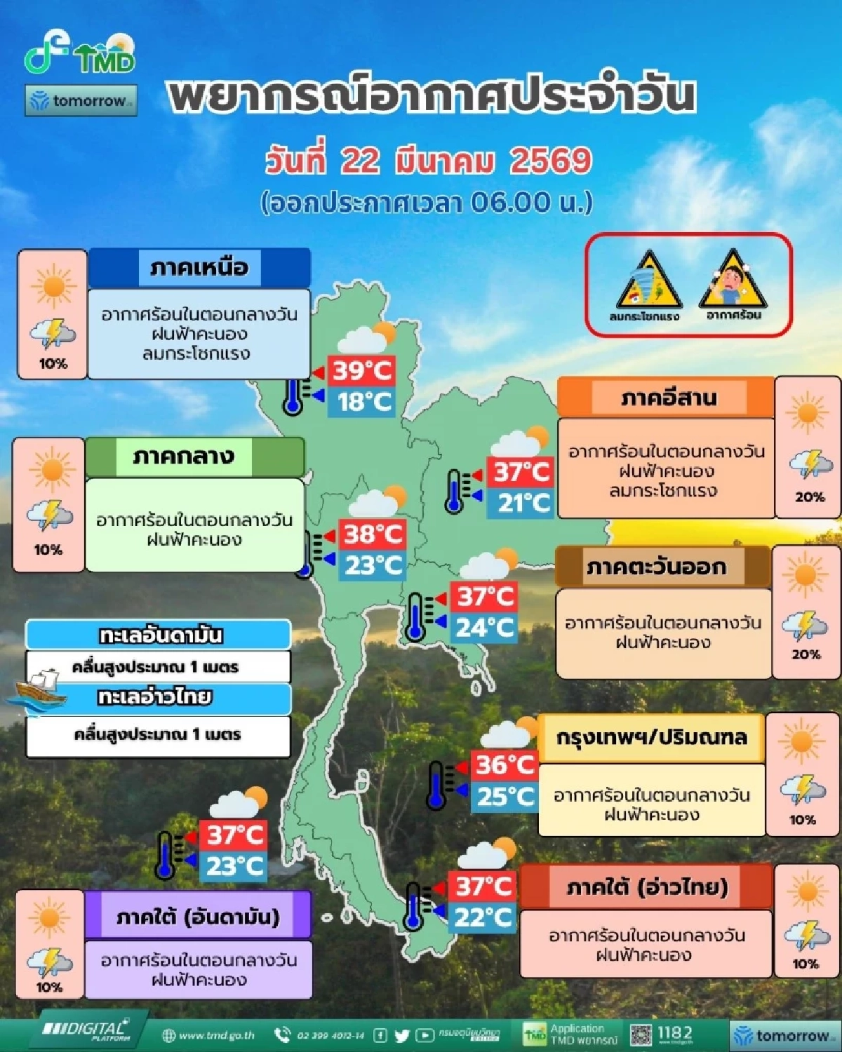 'พยากรณ์อากาศ วันนี้' 22 มี.ค. 69 ฝนตกดับร้อน 28 จังหวัด แต่ต้องระวังอันตราย
