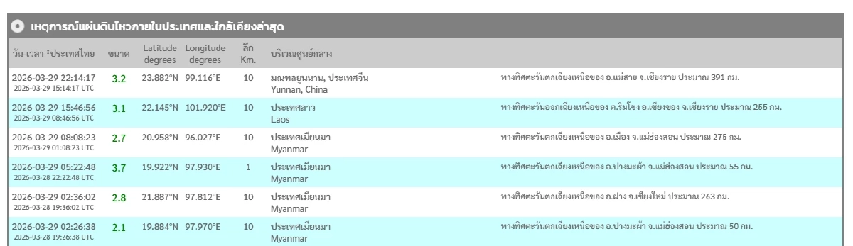 "แผ่นดินไหว" 30 มี.ค. 69  สถานการณ์โลกระวัง 'สั่นไหวใกล้ไทย จุดไหน'