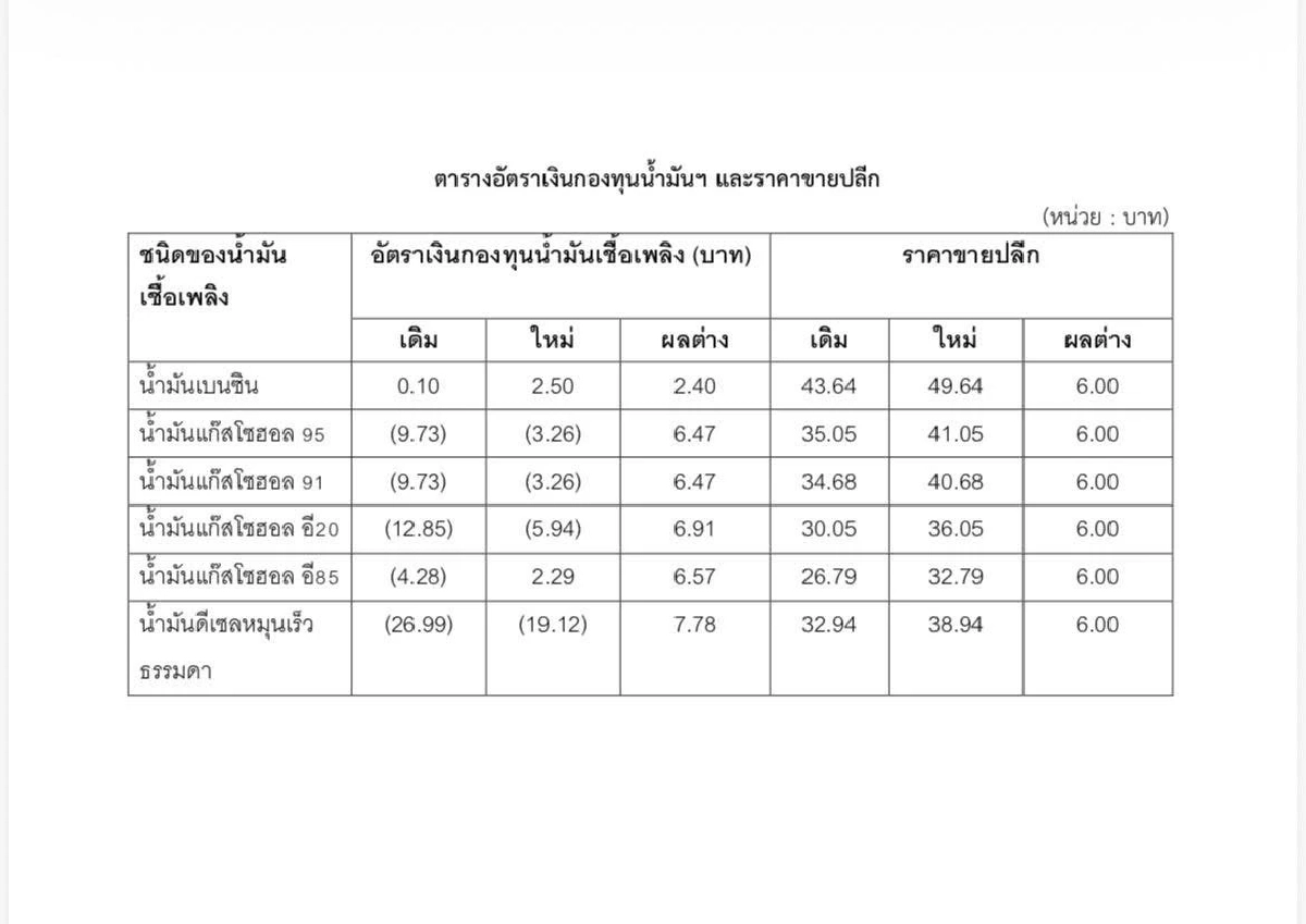 ราคาน้ำมันวันนี้ 26 มี.ค. 69 “เบนซิน-ดีเซล” ปรับขึ้นพรวด 6 บาท/ลิตร
