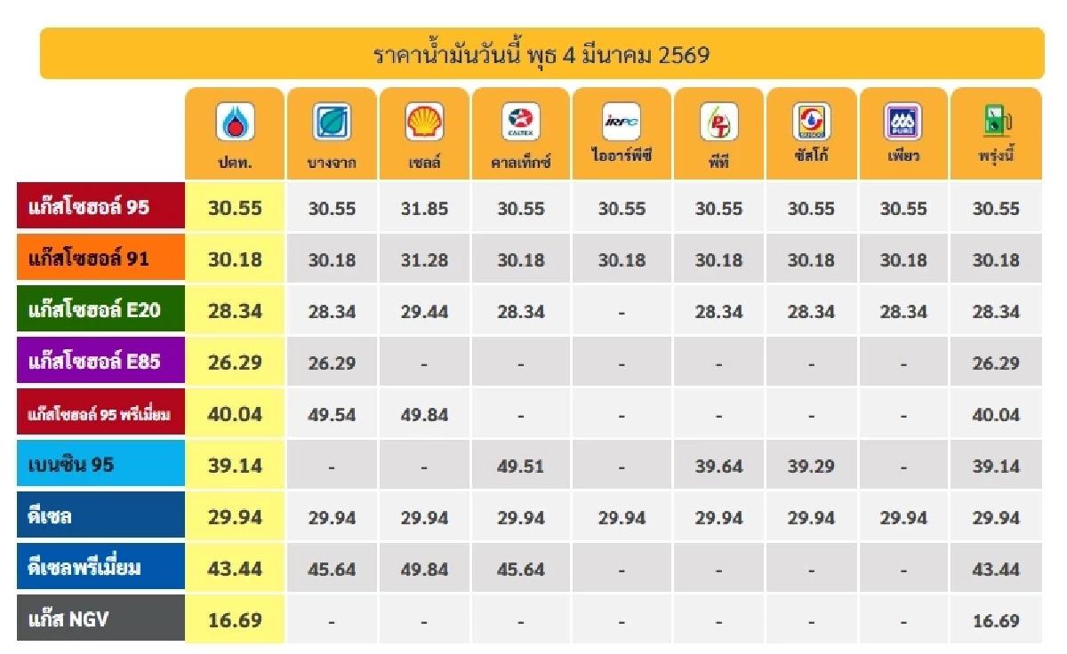 "อนุทิน" ประกาศตรึงราคาน้ำมันดีเซล 15 วัน เช็ก! "ราคาน้ำมัน" 4 มี.ค. 69