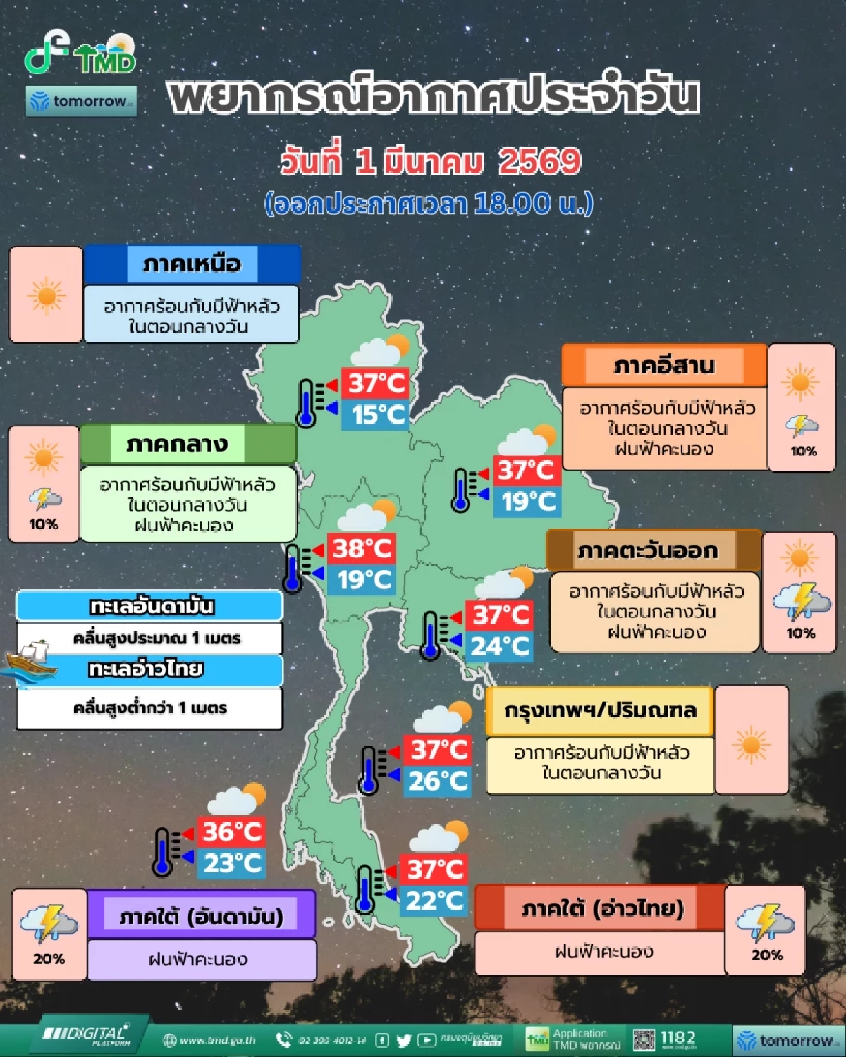 พยากรณ์อากาศวันนี้ 1 มี.ค. 69 อุตุฯ เตือนฉบับล่าสุด ระวัง "พายุฤดูร้อน"