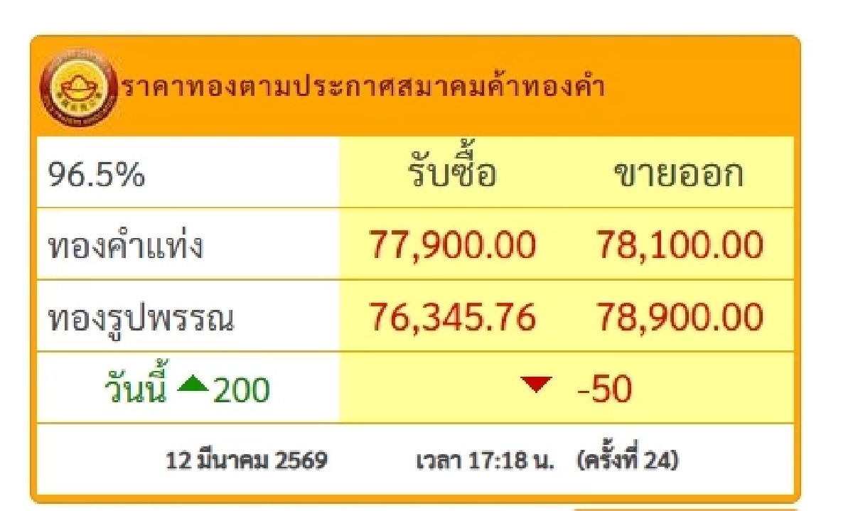 ราคาทองคำ (ปิดตลาด) วันนี้ 12 มี.ค. 69 ผันผวน 24 ครั้ง เช็กล่าสุดกี่บาท