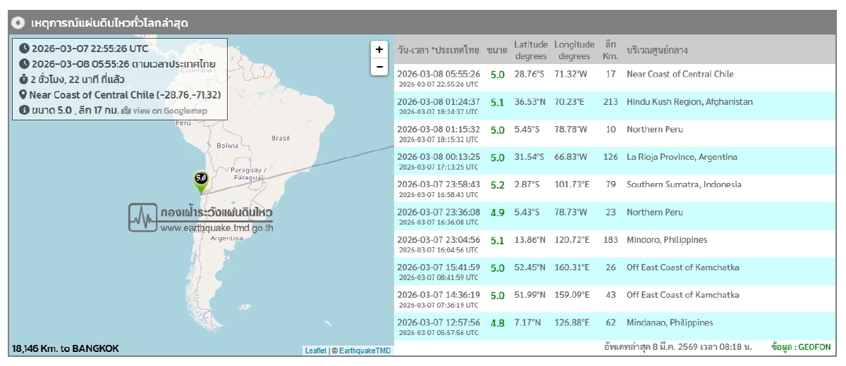 "แผ่นดินไหว" 8 มี.ค. 69 เจอพิกัดสั่น'สุราษฏร์' สถานการณ์โลกระวัง