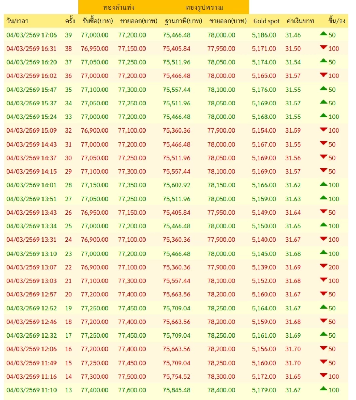 ปิดตลาด'ทองคำวันนี้' 4  มี.ค. 69 หล่นตุ๊บช็อก หมดแรง เช็กราคาทอง ล่าสุด