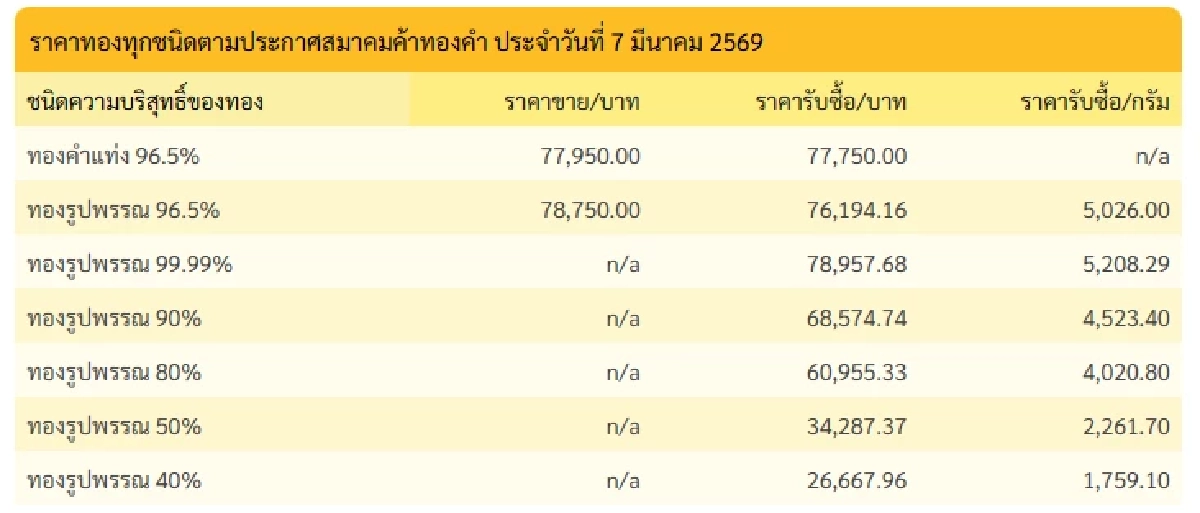 "ทองคำวันนี้" 8 มี.ค. 69 ปิดตลาดทอง 7 มี.ค. กราฟพุ่งร้องเฮ เช็กราคาทอง ล่าสุด