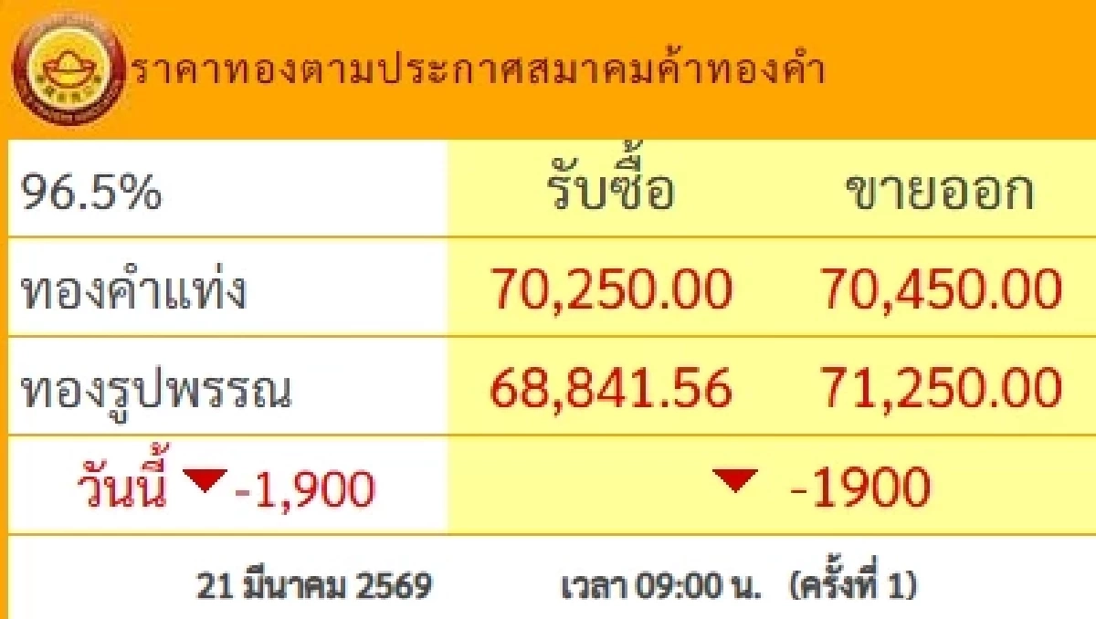 ปิดตลาด'ทองคำวันนี้' 23 มี.ค. 69 'ช็อกผันผวน หล่นตุ๊บหนัก' เช็กราคาทอง ล่าสุด