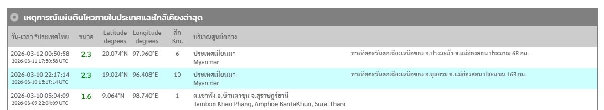 "แผ่นดินไหว" 12 มี.ค. 69  'ไทยใก้ลจุดสั่นไหว' สถานการณ์โลกระวัง