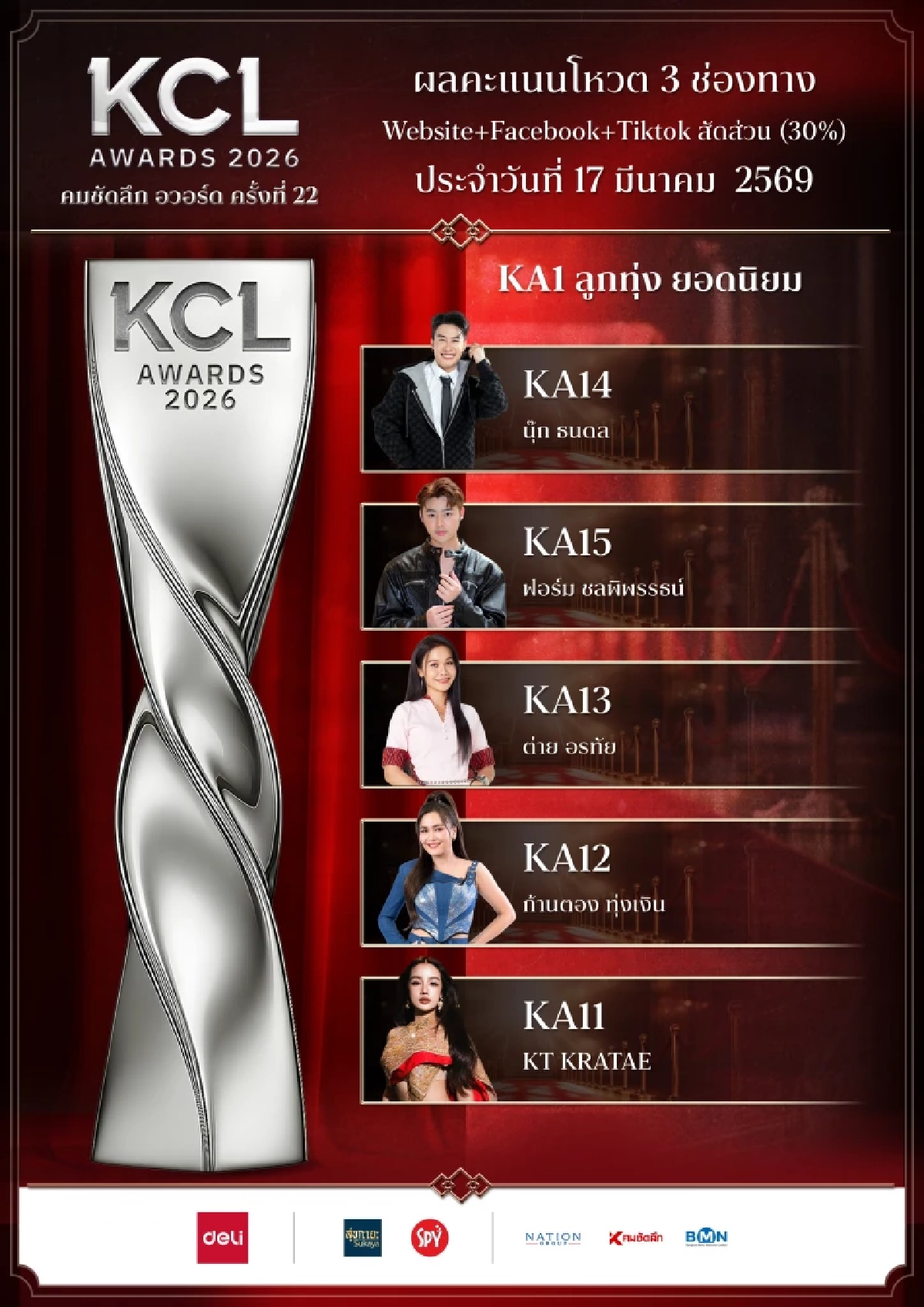 เปิดผลโหวต คมชัดลึกอวอร์ด 2026 สาขายอดนิยม 18 มี.ค. 69 ใครนำ ใครแซง เช็กที่นี่