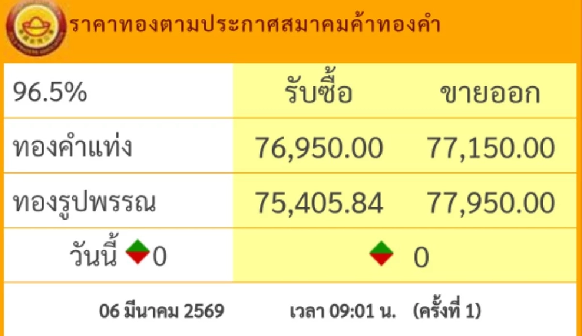 อัปเดต ราคาทองคำวันนี้ 6 มี.ค. 69 คงที่ไม่เปลี่ยน เช็กราคา ล่าสุดกี่บาท