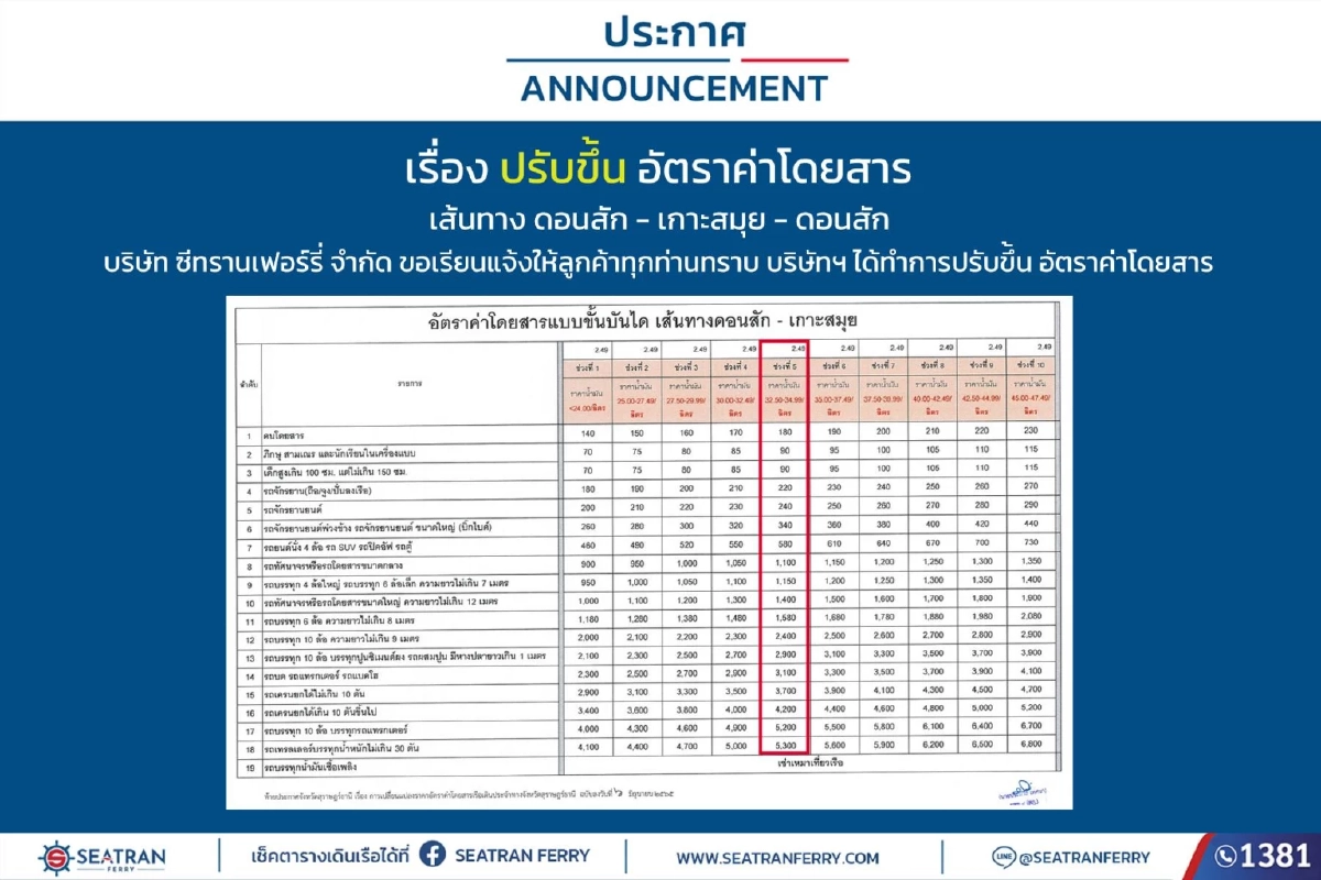 เรือเฟอร์รี่ข้ามฟาก ดอนสัก-เกาะสมุย-เกาะพะงัน ประกาศขึ้นค่าโดยสาร