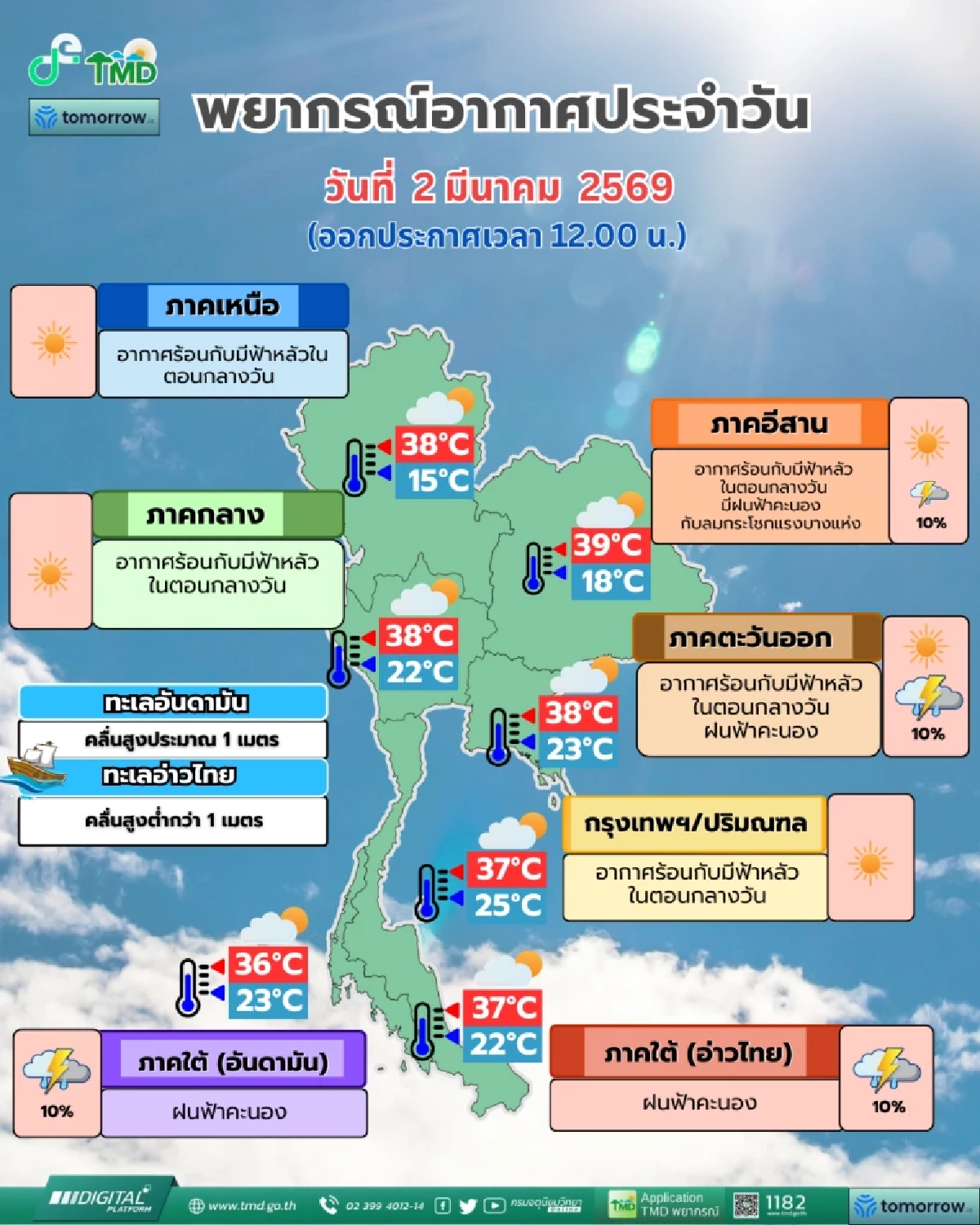 สภาพอากาศวันนี้ 2 มี.ค. 69 อุตุฯ เตือนล่าสุด พิกัดเสี่ยง "พายุฤดูร้อน"