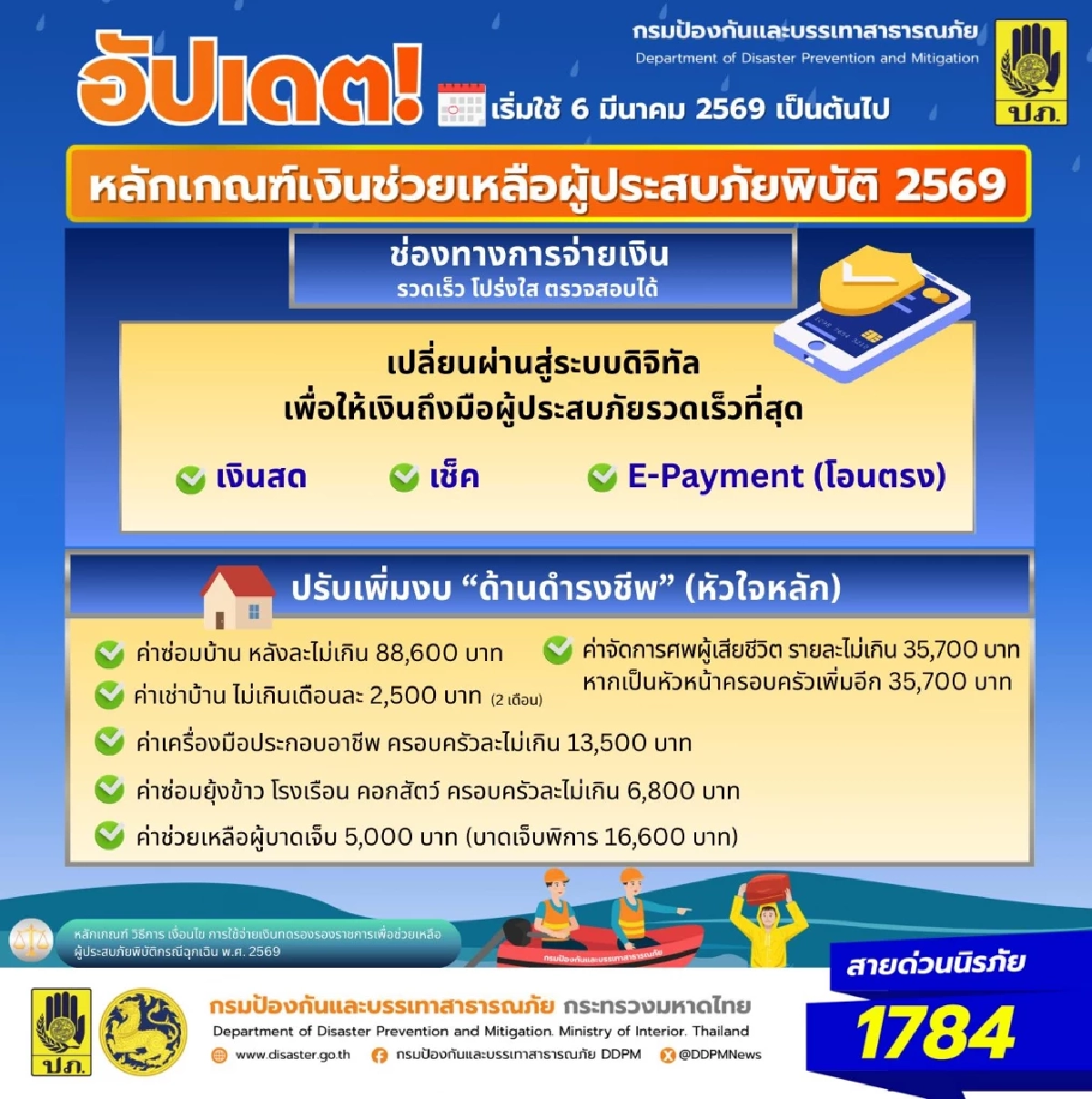 เช็กด่วน! เกณฑ์ใหม่ เงินช่วยเหลือผู้ประสบภัย ปี 2569 ปรับเพิ่มงบ ส่วนไหนบ้าง