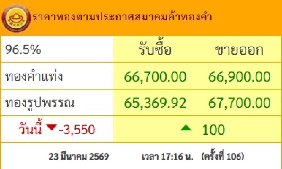 ปิดตลาด'ทองคำวันนี้' 23 มี.ค. 69 'ช็อกผันผวน หล่นตุ๊บหนัก' เช็กราคาทอง ล่าสุด