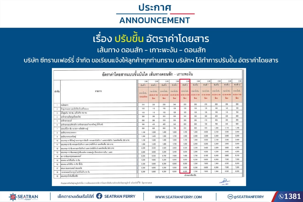 เรือเฟอร์รี่ข้ามฟาก ดอนสัก-เกาะสมุย-เกาะพะงัน ประกาศขึ้นค่าโดยสาร