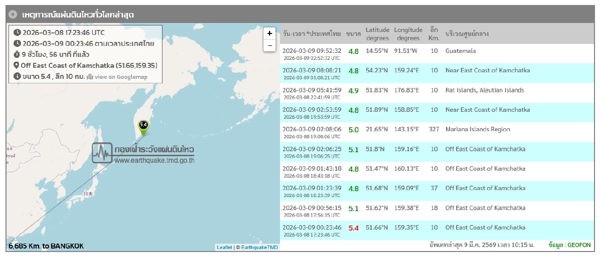 แผ่นดินไหว 'สุราษฎร์' 9 มี.ค. 69 จับตารอยเลื่อนคลองมะรุ่ย สถานการณ์โลกระวัง