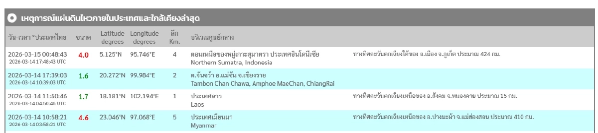 "แผ่นดินไหว"15 มี.ค. 69 อุตุฯ แจ้ง 'ไทยใก้ลจุดสั่นไหว' สถานการณ์โลกระวัง