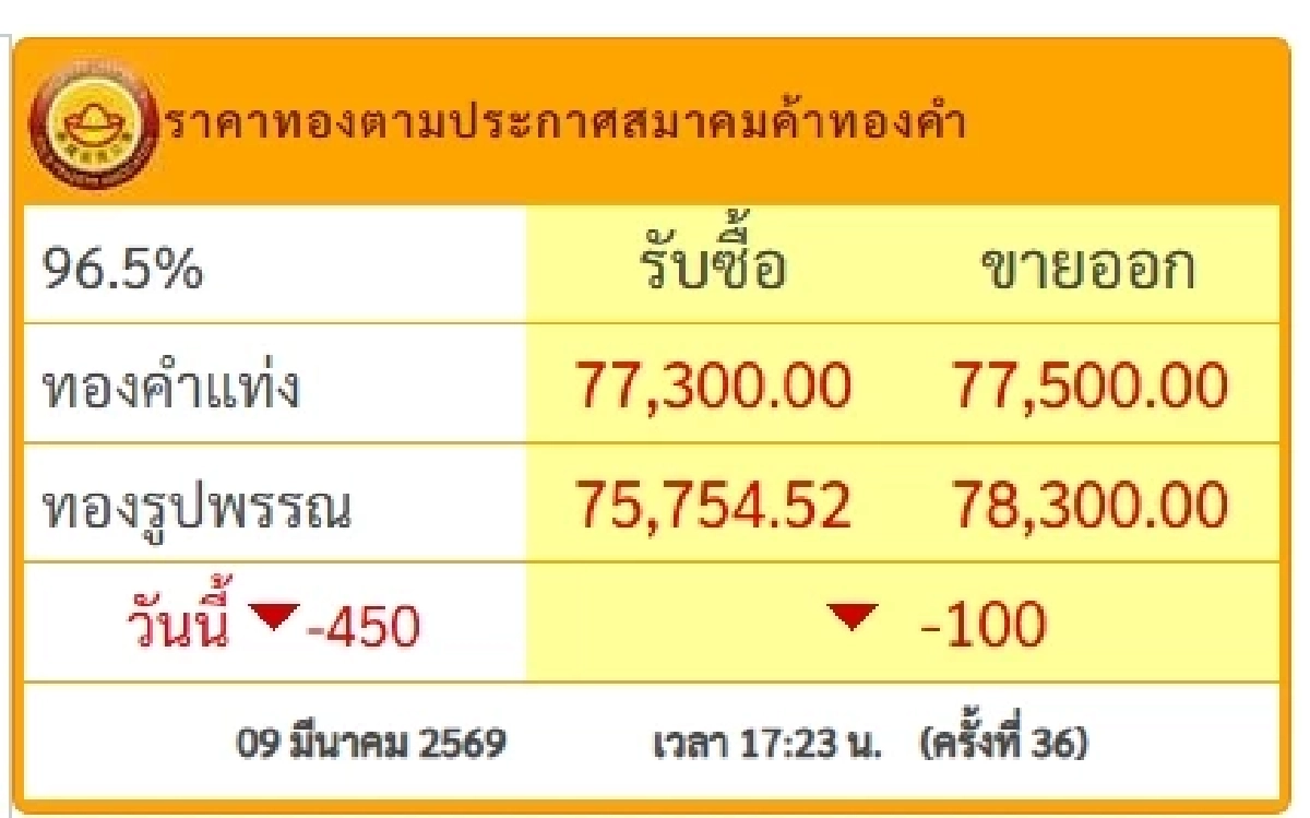 "ราคาทอง" ปิดตลาด วันนี้ 9 มี.ค. 69 ลงแรงอีกแล้ว เช็กราคาทอง ล่าสุด